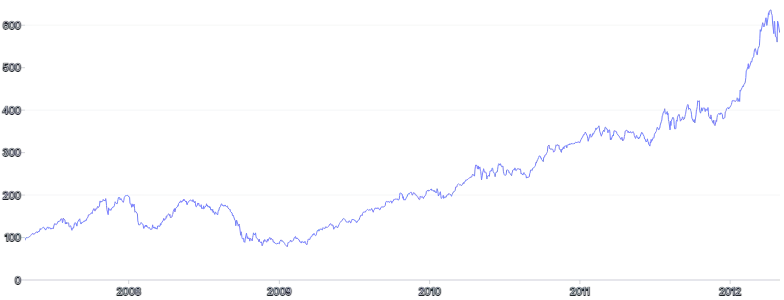 LineChart - brush