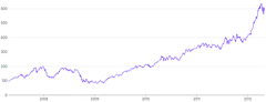 LineChart - brush