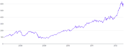 LineChart - brush