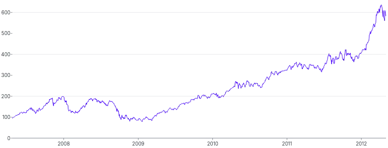 LineChart - brush