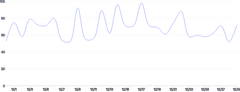 LineChart - curve