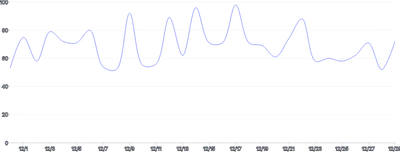LineChart - curve