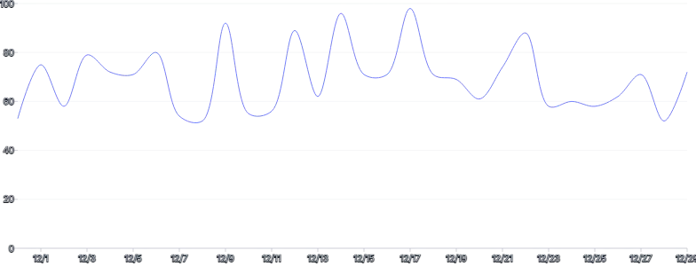 LineChart - curve