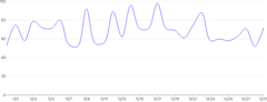 LineChart - curve