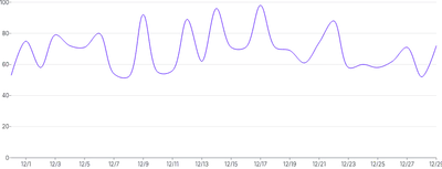 LineChart - curve