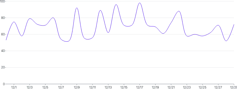 LineChart - curve