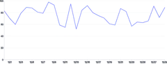LineChart - custom