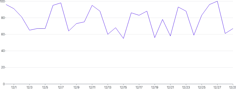 LineChart - default-series-label