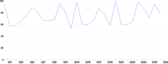 LineChart - draw
