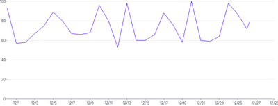 LineChart - draw