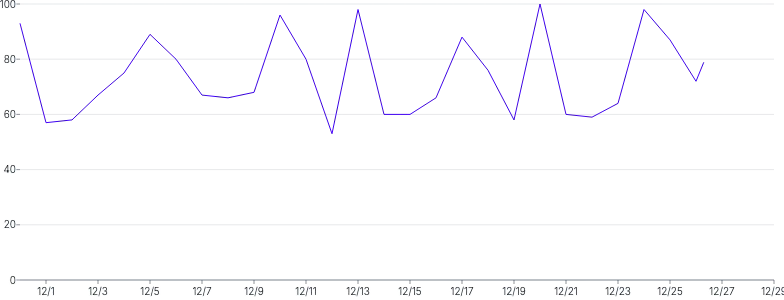 LineChart - draw