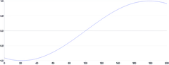 LineChart - dynamic-data