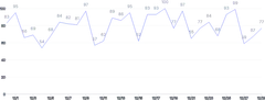 LineChart - labels