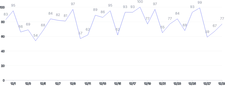 LineChart - labels