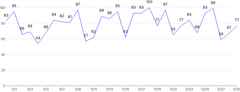 LineChart - labels