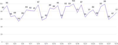 LineChart - labels