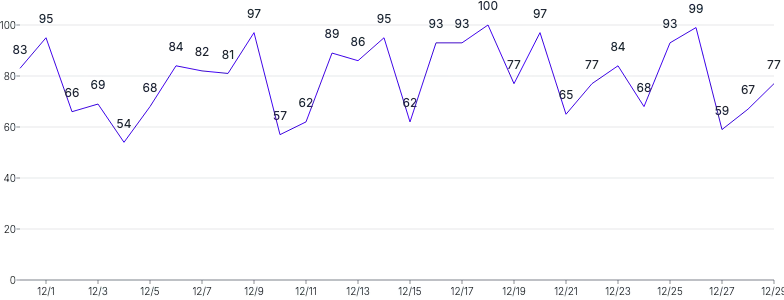 LineChart - labels