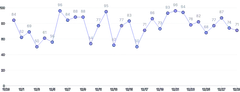 LineChart - labels-with-points