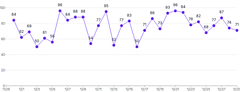 LineChart - labels-with-points
