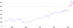 LineChart - line-annotation