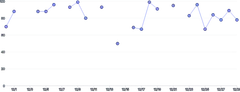 LineChart - null-gaps