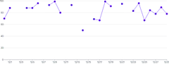 LineChart - null-gaps