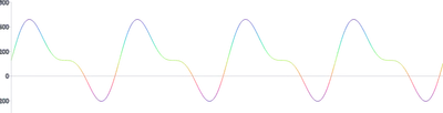 LineChart - oscilloscope-time