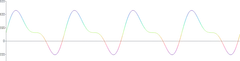LineChart - oscilloscope-time