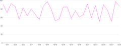 LineChart - override-color