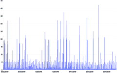 LineChart - perf-dimension-arrays