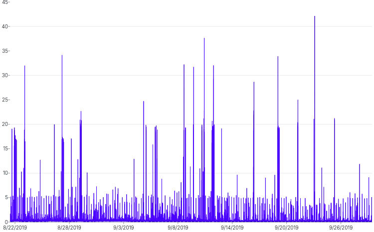 LineChart - perf-dimension-arrays-processed