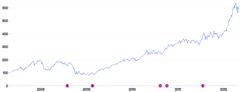 LineChart - point-annotations