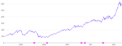 LineChart - point-annotations