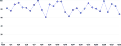 LineChart - points