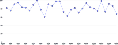 LineChart - points