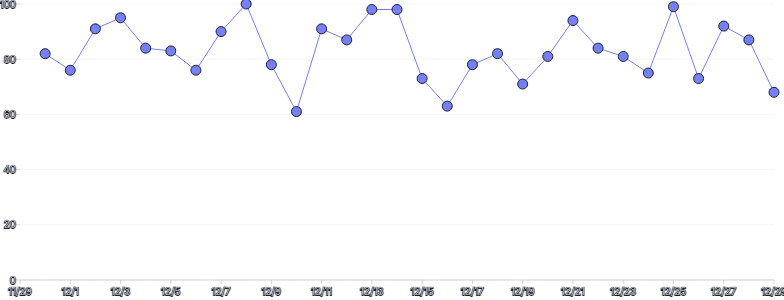 LineChart - points