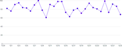 LineChart - points