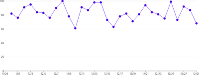 LineChart - points