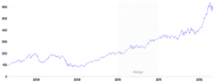 LineChart - range-annotation