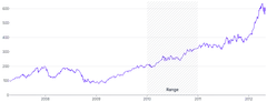 LineChart - range-annotation