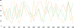 LineChart - series