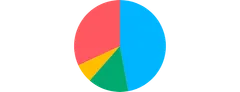 Pie - disable-sorting