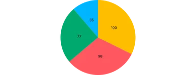 Pie - labels