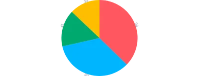 Pie - labels-outer