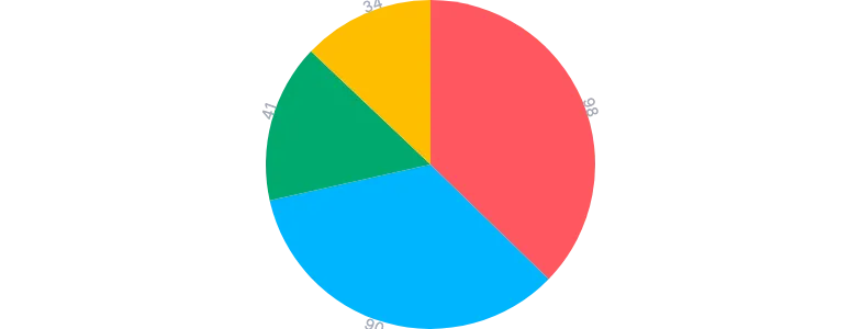 Pie - labels-outer