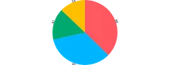 Pie - labels-outer