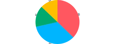 Pie - labels-outer