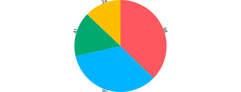 Pie - labels-outer
