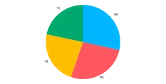 Pie - labels-outer-radial