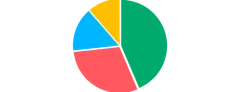 Pie - offset